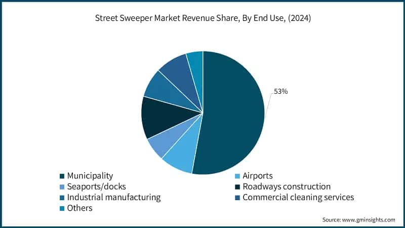 Street Sweeper Market Revenue Share, By End Use, (2024)