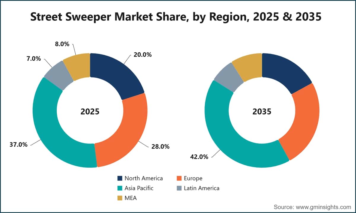 2025年和2035年街道清扫车市场份额（按地区划分）