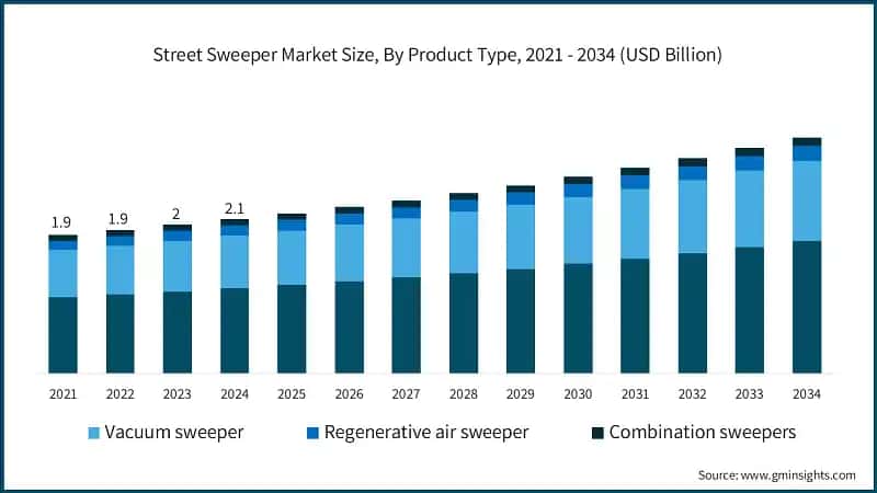 Street Sweeper Market Size, By Product Type, 2021 - 2034 (USD Billion)