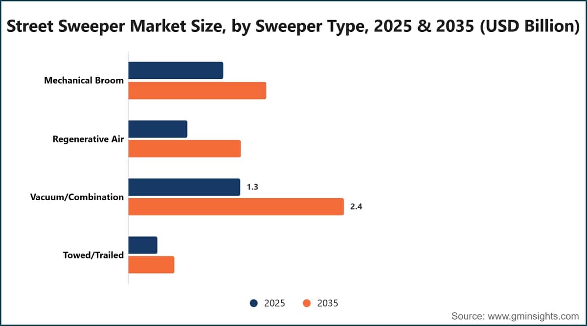 Street Sweeper Market Size, by Sweeper Type, 2025 & 2035 (USD Billion)