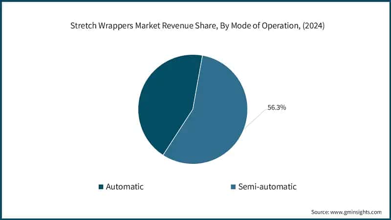 Stretch Wrappers market Revenue Share, By Mode of Operation, (2024)