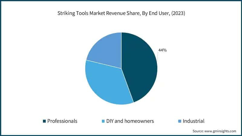 Striking Tools Market Revenue Share, By End User, (2023)