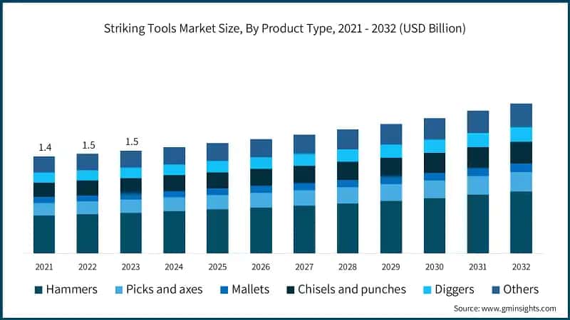 Striking Tools Market Size, By Product Type, 2021 - 2032 (USD Billion)