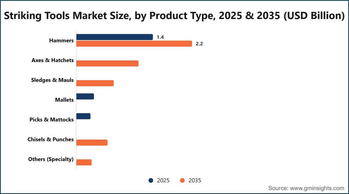 Tamaño del mercado de herramientas de percusión, por tipo de producto, 2025 y 2035 (miles de millones de dólares estadounidenses)