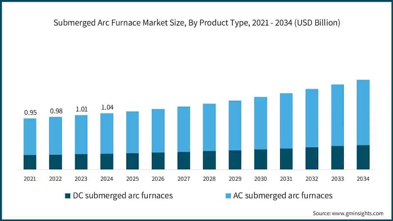 Submerged Arc Furnace Market Size, By Product Type, 2021 - 2034 (USD Billion)