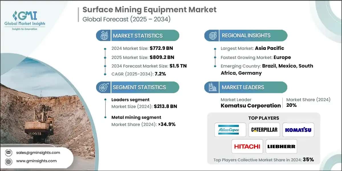 Surface Mining Market 