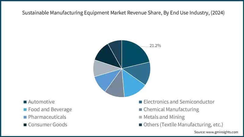 Sustainable Manufacturing Equipment Market Revenue Share, By End Use Industry, (2024)