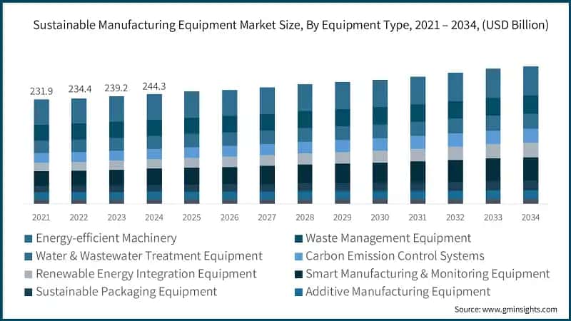 Sustainable Manufacturing Equipment Market Size, By Equipment Type, 2021 – 2034, (USD Billion)