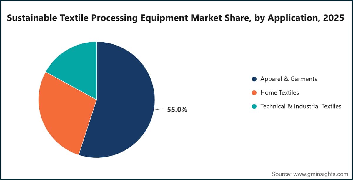 Sustainable Textile Processing Equipment Market Share, by Application, 2025