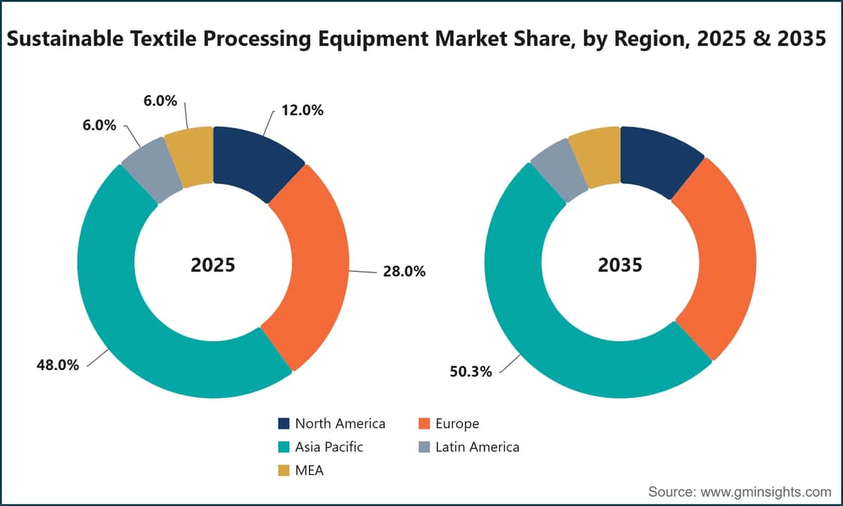 Sustainable Textile Processing Equipment Market Share, by Region, 2025 & 2035