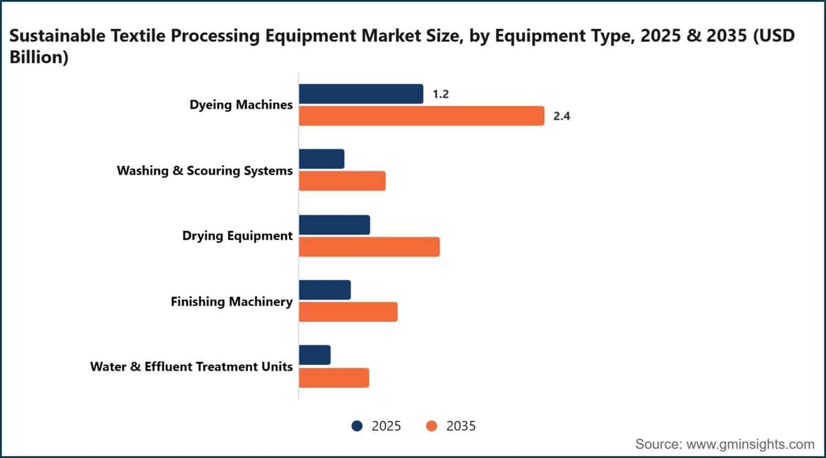Sustainable Textile Processing Equipment Market Size, by Equipment Type, 2025 & 2035 (USD Billion)