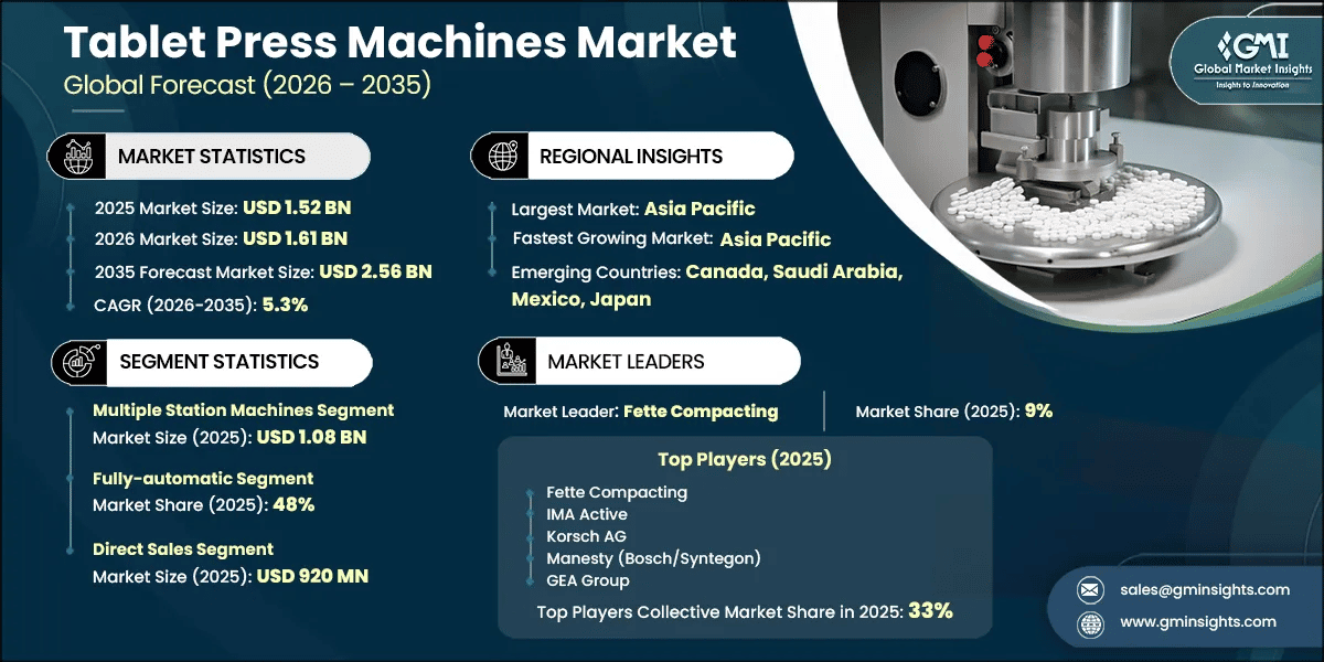 Tablet Press Machines Market Research Report