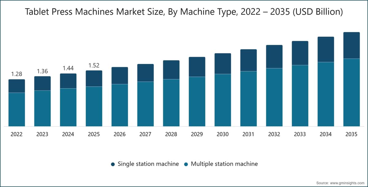 Tablet Press Machines Market Size, By Machine Type, 2022 – 2035 (USD Billion)