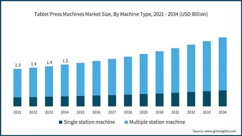 Tablet Press Machines Market Size, By Machine Type, 2021 - 2034 (USD Billion)