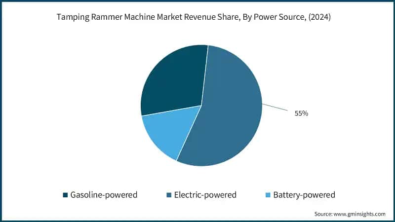 Tamping Rammer Machine Market Revenue Share, By Power Source, (2024)