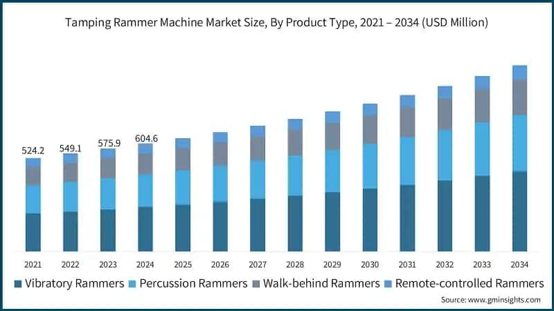Tamping Rammer Machine Market Size, By Product Type, 2021 – 2034 (USD Million)
