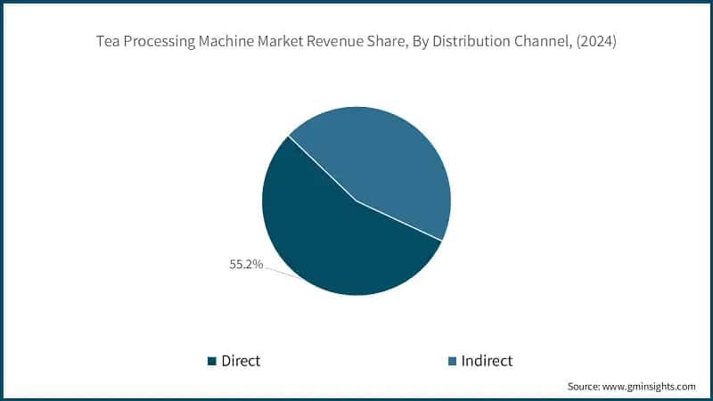 Tea Processing Machine Market Revenue Share, By Distribution Channel, (2024)