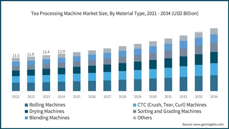 Tea Processing Machine Market Size, By Material Type, 2021 - 2034 (USD Billion)