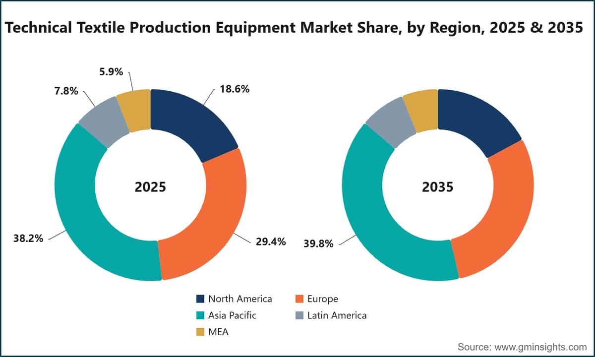 Technical Textile Production Equipment Market Share, by Region, 2025 & 2035