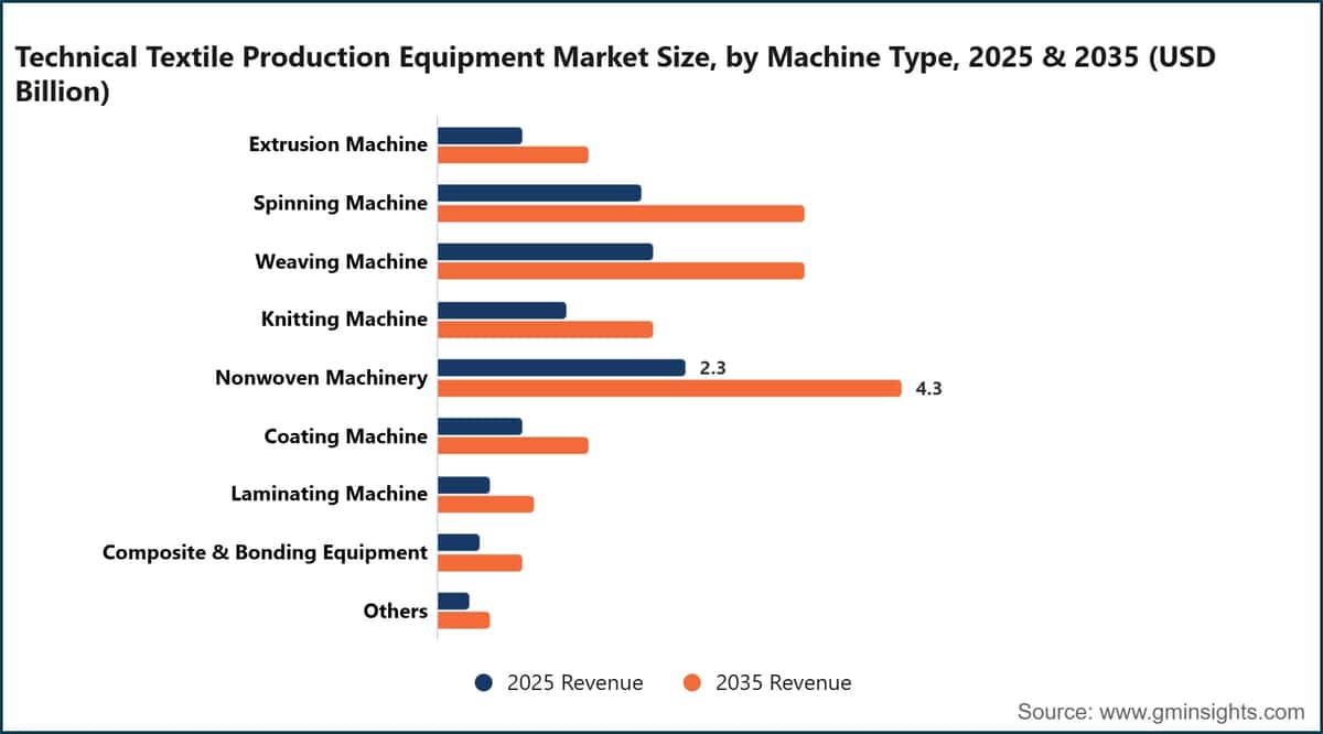 Technical Textile Production Equipment Market Size, by Machine Type, 2025 & 2035 (USD Billion)