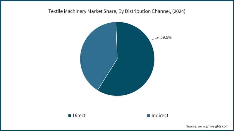 Textile Machinery Market Share, By Distribution Channel, (2024)