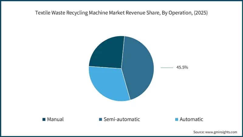 Textile Waste Recycling Machine Market Revenue Share, By Operation, (2025)