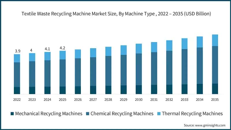  Textile Waste Recycling Machine Market Size, By Machine Type , 2022 – 2035 (USD Billion)