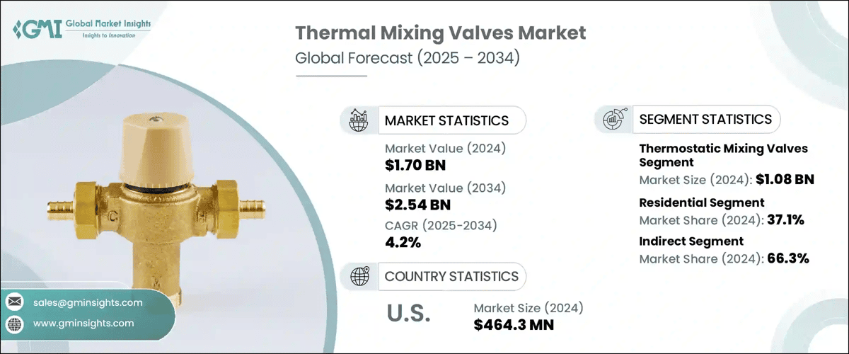 Thermal Mixing Valves Market
