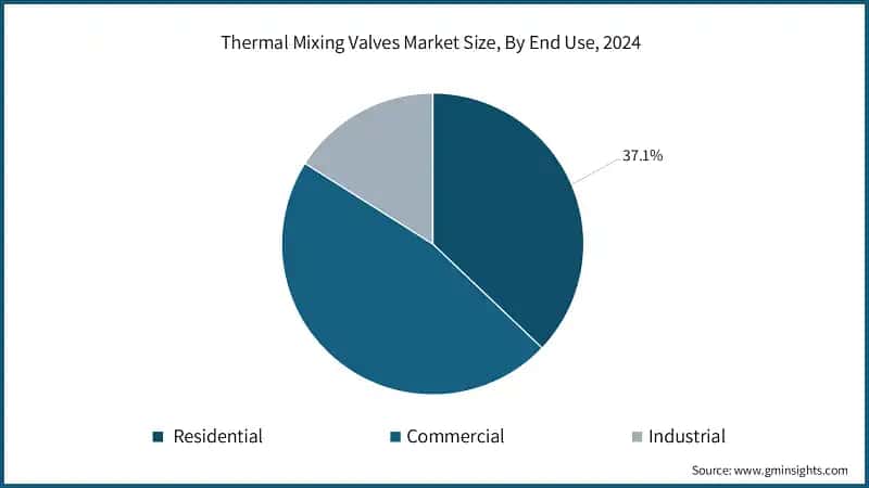 Thermal Mixing Valves Market Size, By End Use, 2024 