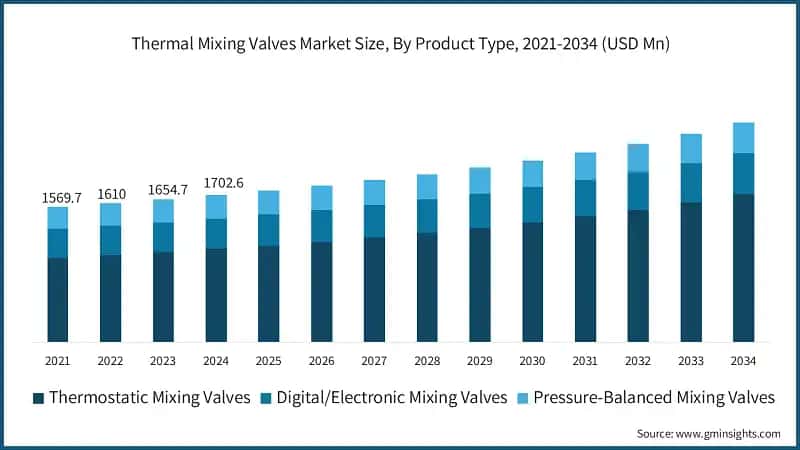 Thermal Mixing Valves Market Size, By Product Type, 2021-2034 (USD Mn)
