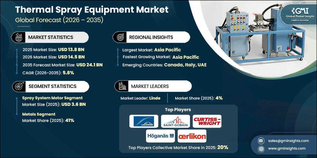 Thermal Spray Equipment Market Research Report