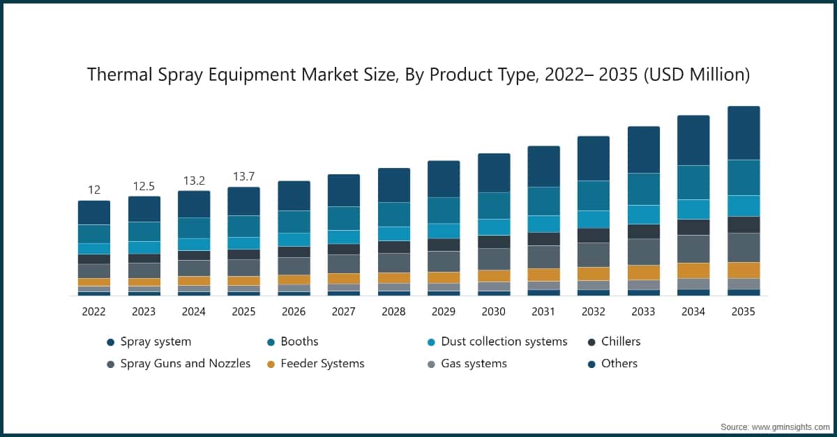 Thermal Spray Equipment Market  Size, By Product Type, 2022– 2035 (USD Million)