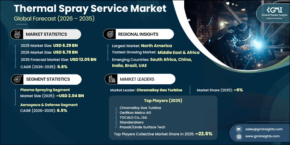 Thermal Spray Service Market Research Report