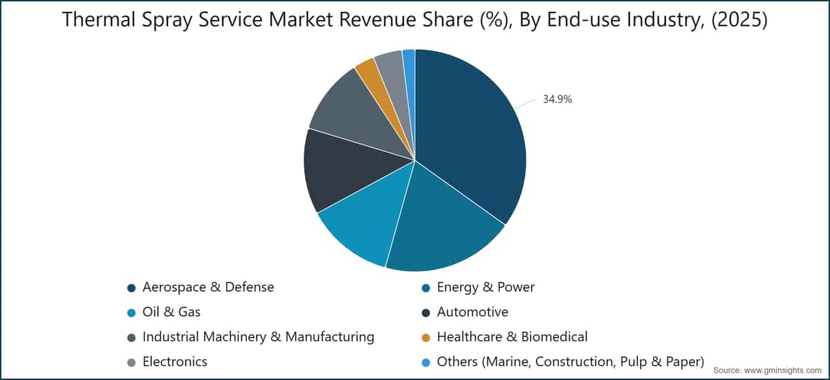 Thermal Spray Service Market Revenue Share (%), By End-use Industry, (2025)
