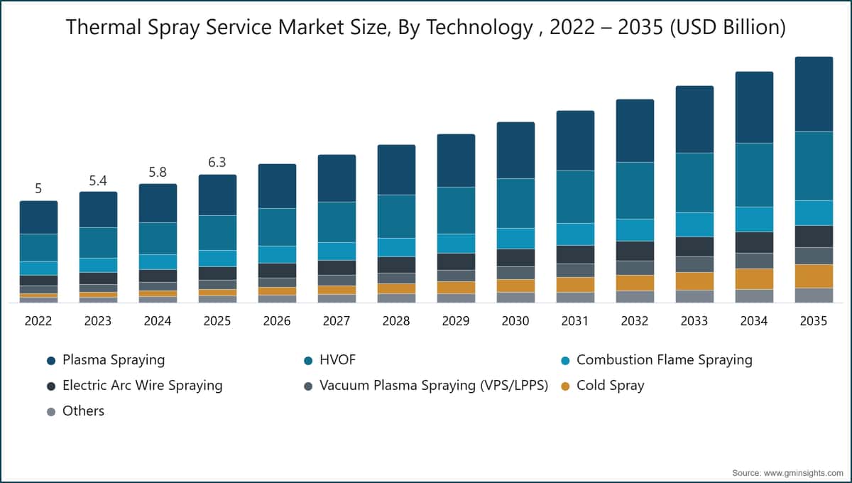Thermal Spray Service Market Size, By Technology , 2022 – 2035 (USD Billion)