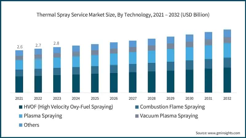 Thermal Spray Service Market Size, By Technology, 2021 – 2032 (USD Billion)
