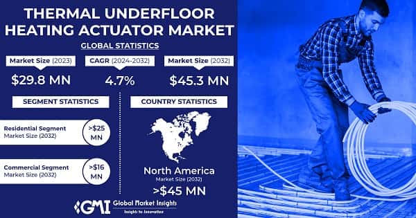 Thermal Underfloor Heating Actuator Market
