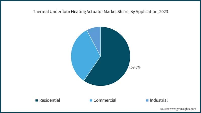 Thermal Underfloor Heating Actuator Market Share, By Application, 2023
