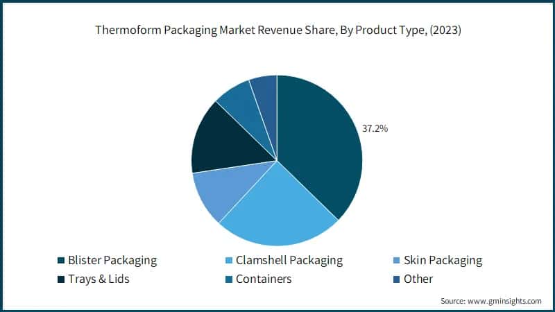 Thermoform Packaging&nbsp;Market Revenue Share, By Product Type, (2023)