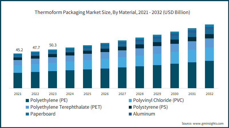 Thermoform Packaging&nbsp;Market Size, By Material, 2021 - 2032 (USD Billion)