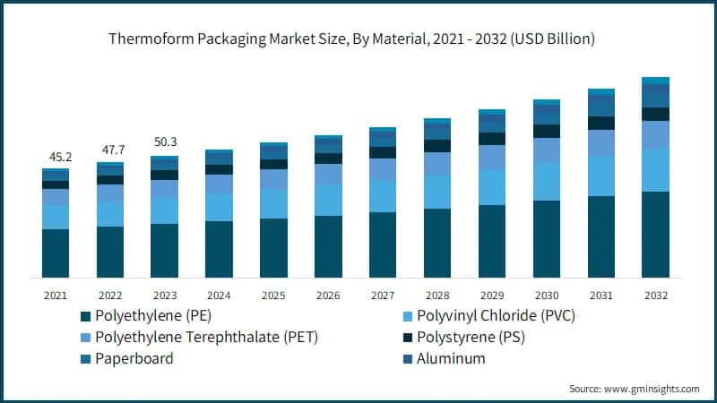 Thermoform Packaging&nbsp;Market Size, By Material, 2021 - 2032 (USD Billion)