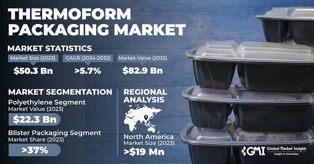 Thermoform Packaging Market
