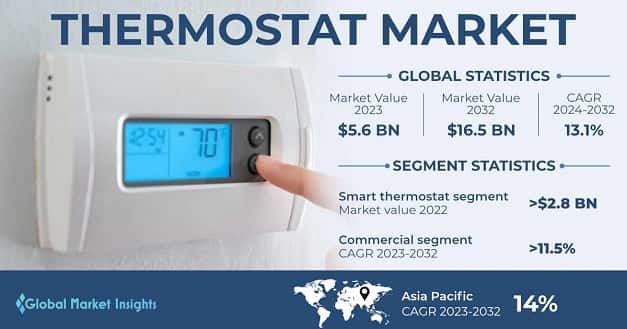 Thermostat Market