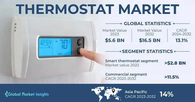 Thermostat Market