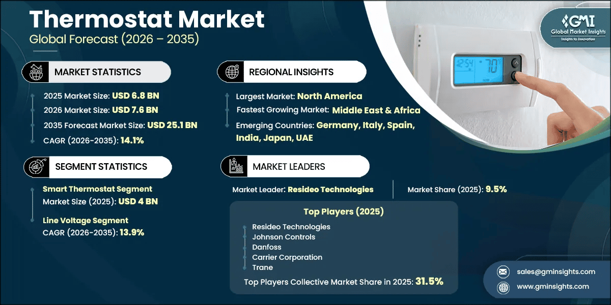 Thermostat Market Research Report