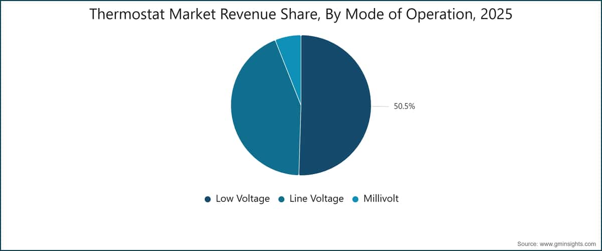 Thermostat Market Revenue Share, By Mode of Operation, 2025