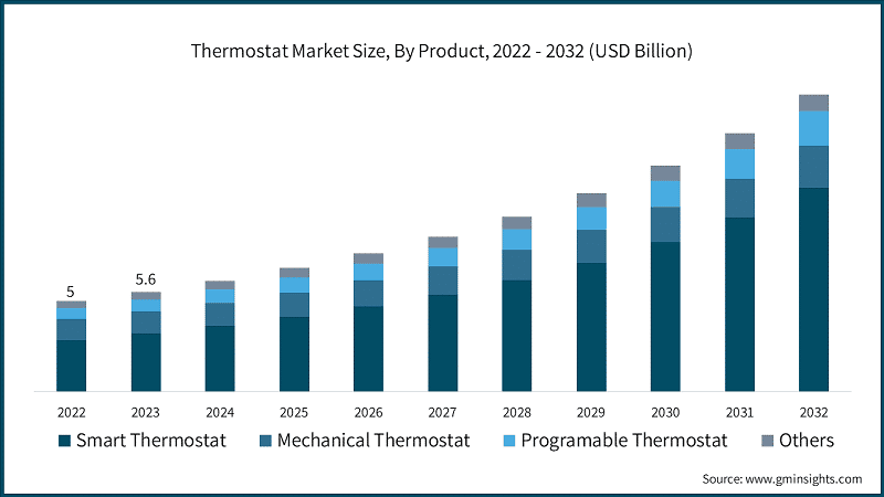 Thermostat Market Size, By Product, 2021 - 2032 (USD Billion)