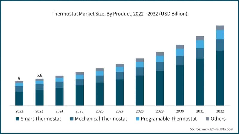 Thermostat Market Size, By Product, 2021 - 2032 (USD Billion)