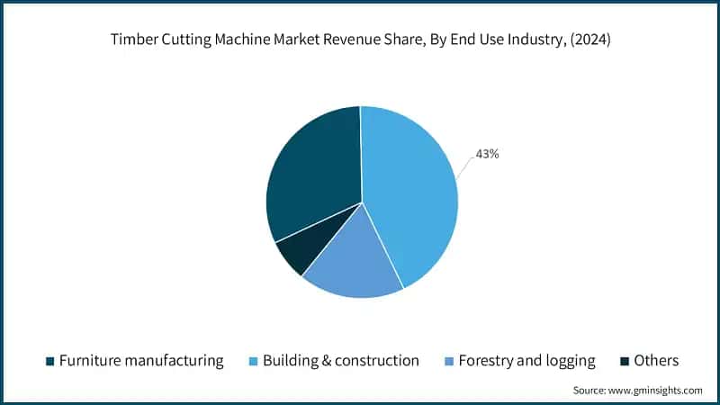 Timber Cutting Machine Market Revenue Share, By End Use Industry, (2024)