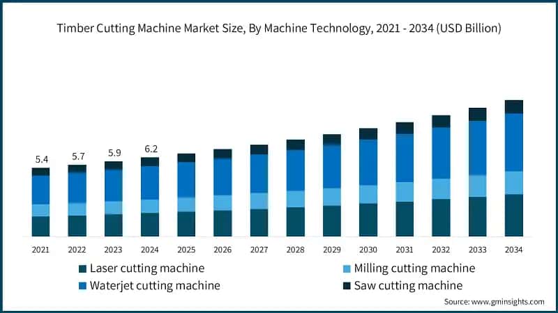 Timber Cutting Machine Market Size, By Machine Technology, 2021 - 2034 (USD Billion)